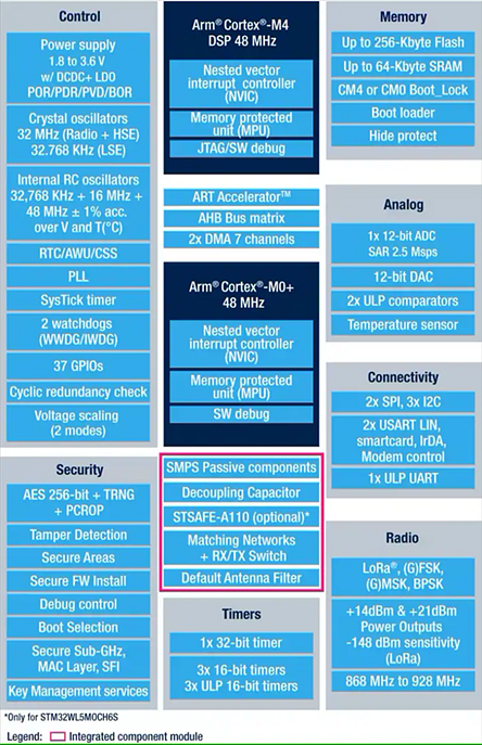 Block Diagram - STMicroelectronics STM32WL5MOC Multiprotocol LPWAN Dual-Core Modules